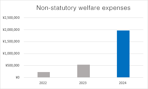 Non-statutory welfare expenses