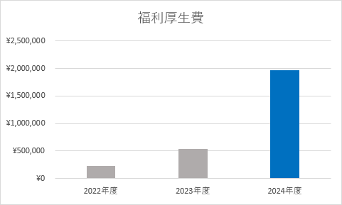 福利厚生費　2022年度〜2024年度
